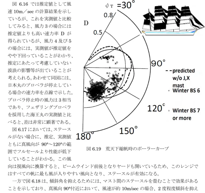 図 6.16 では推定値として風 速 10m／sec の計算結果を示し ているが、これを実測値と比較 してみると、風力 3 の場合には 推定値よりも高い速力率 D が 得られているが、風力 4 及び 5 の場合には、実測値が推定値を やや下回っていることがわかり、 推定にあたって考慮していない 波浪の影響等が出ていることが 考えられる。 あわせて同図には、 日本丸のプロペラが停止してい る場合の速力率を点線で示した。 プロペラ停止時の風力は 3 相当 であり、フェザリングプロペラ を採用した海王丸の実測値と