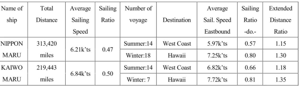 表 6.4 大型帆船の太平洋横断規模の遠洋航海実績 ６．４．２ 実船の帆走性能 6.3 節において推測した直進時の定常帆走 性能について、海王丸船上において 2008 年 冬及び夏の遠洋航海中に風速、船速等を計測 した 10 分間平均値を用いて、推測との比較 を行った。 ただし、 船上で観測する視風速については、 風が船体を乗り越えようとしてジガーマスト 上の風車型風速計に吹きあげ角を持って吹き 込むことが風洞試験で確認されたため、視風 速の修正を行った。その上で、図 6.15 に示す ような船上で観測した