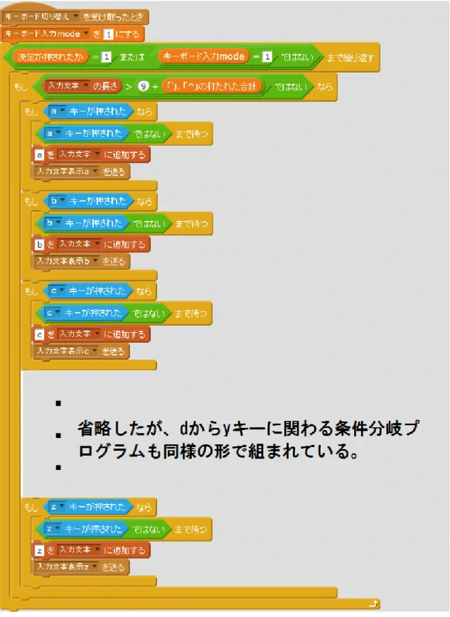 図 6-13  スプライト「キーボードから文字表示」が持つプログラム 