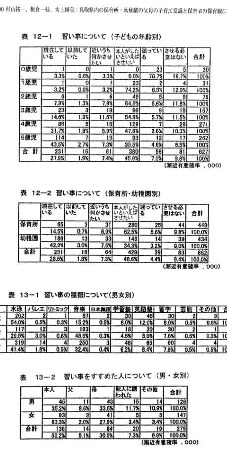 表  13‑2  習い事 をすすめた人について (男 ・女別 )