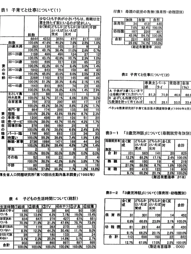 表 1子 育てと仕事について (1) 厚生省人日問題研究所 r第 10回 出生動向基本閉登J(1992年 ) 少なくとも子供が小さいうちは、母親は仕妻の現在の職業178村山祐―,板倉一枚,大上綾美:′亀取県内の保育所,幼 稚園の父母の子育て意識と保育者の保育観に関する調査研究 (1)付表1 母親の就労の有無(保 吉所・幼確回別 )表3‑1「S識 児神話』について(母 親就労有無別 )II親用 閉峰別=く買成かば幼脱ころう刀｀といえ!ど反対肇く反対合計合計68.2猟2射無穏aF1石職20.1%￨ 表 3‑2 