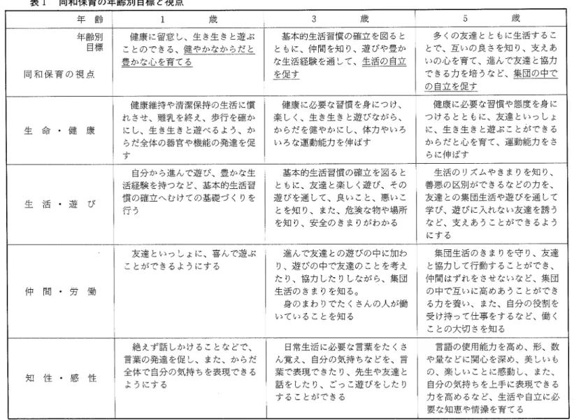 表 1  同和保 育の年齢 別 目標 と視 点 年 齢 1 歳 3 歳 5 歳 年齢別 目標 同 和 保 育 の 視 点 健康 に留意 し、生 き生 き と遊 ぶ ことので きる、健 やかなか らだ と豊 かな心 を育 て る 基本 的生活習慣 の確立 を図 る とともに、仲 間 を知 り、遊 びや豊 かな生活経験 を通 して、生活 の 自立を促 す 多 くの友達 とともに生活 す る ことで、互 いの良 さを知 り、支 えあいの心 を育 て、進 んで友達 と協力で きる力 を培 うな ど、集団の中で の 
