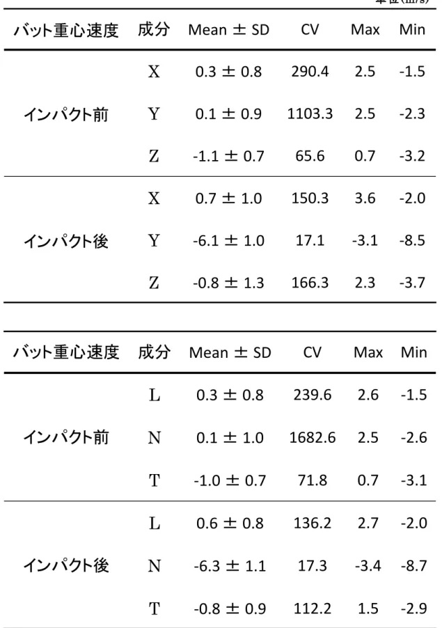 表 3-2  バ ッ ト 重 心 速 度  