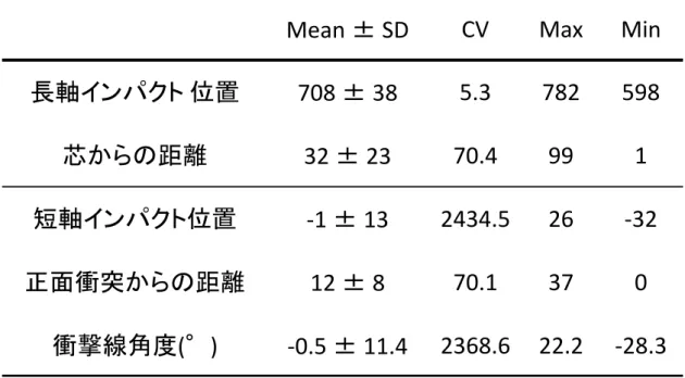 表 3-4  イ ン パ ク ト パ ラ メ ー タ  
