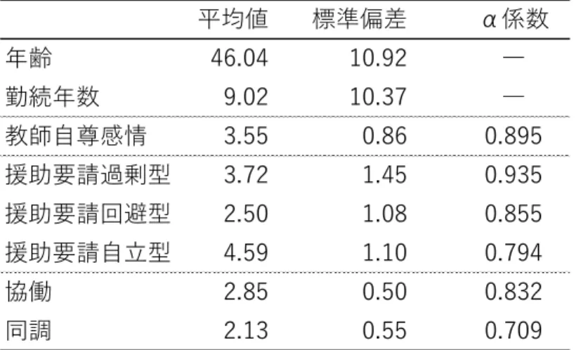 Table 1　年齢, 勤続年数, 使用尺度の記述統計及びα係数 平均値 標準偏差 α係数 年齢 46.04 10.92 ― 勤続年数 9.02 10.37 ― 教師自尊感情 3.55 0.86 0.895 援助要請過剰型 3.72 1.45 0.935 援助要請回避型 2.50 1.08 0.855 援助要請自立型 4.59 1.10 0.794 協働 2.85 0.50 0.832 同調 2.13 0.55 0.709