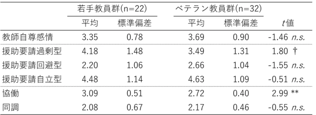 Table 4　年齢による差の検討(t検定の結果) 平均 標準偏差 平均 標準偏差 教師自尊感情 3.35 0.78 3.69 0.90 -1.46 n.s. 援助要請過剰型 4.18 1.48 3.49 1.31 1.80 † 援助要請回避型 2.20 1.06 2.66 1.04 -1.55 n.s