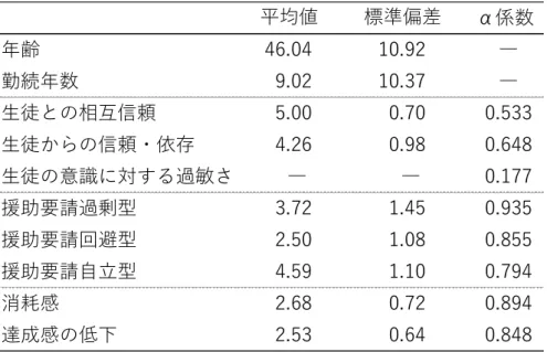 Table 9　年齢, 勤続年数, 使用尺度の記述統計及びα係数 α係数 年齢 46.04 10.92 ― 勤続年数 9.02 10.37 ― 生徒との相互信頼 5.00 0.70 0.533 生徒からの信頼・依存 4.26 0.98 0.648 生徒の意識に対する過敏さ ―  ―  0.177 援助要請過剰型 3.72 1.45 0.935 援助要請回避型 2.50 1.08 0.855 援助要請自立型 4.59 1.10 0.794 消耗感 2.68 0.72 0.894 達成感の低下 2.53 0.6