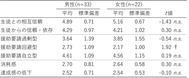 Table 10　性差の検討(t 検定の結果) 平均 標準偏差 平均 標準偏差 生徒との相互信頼 4.89 0.71 5.16 0.67 -1.43 n.s. 生徒からの信頼・依存 4.29 0.97 4.21 1.02 0.30 n.s