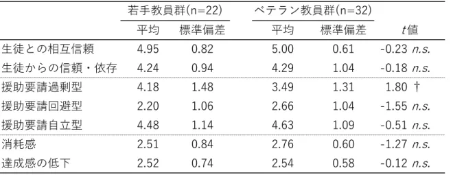 Table 12　年齢による差の検討(t検定の結果) 平均 標準偏差 平均 標準偏差 生徒との相互信頼 4.95 0.82 5.00 0.61 -0.23 n.s. 生徒からの信頼・依存 4.24 0.94 4.29 1.04 -0.18 n.s