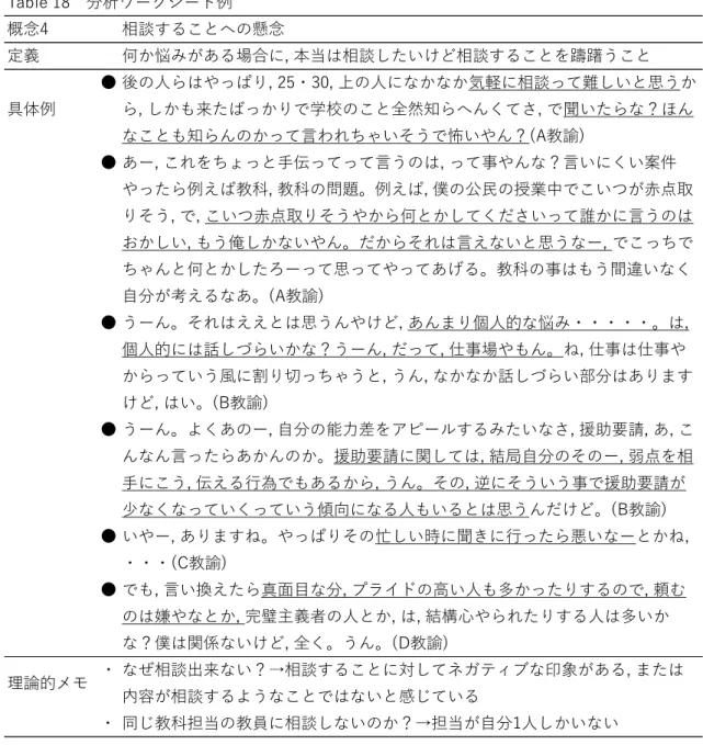 Table 18　分析ワークシート例 概念4 相談することへの懸念 定義 何か悩みがある場合に, 本当は相談したいけど相談することを躊躇うこと 具体例 ● 後の人らはやっぱり, 25・30, 上の人になかなか気軽に相談って難しいと思うから, しかも来たばっかりで学校のこと全然知らへんくてさ, で聞いたらな？ほん なことも知らんのかって言われちゃいそうで怖いやん？(A教諭) ● あー, これをちょっと手伝ってって言うのは, って事やんな？言いにくい案件 やったら例えば教科, 教科の問題。例えば, 僕の公民の授
