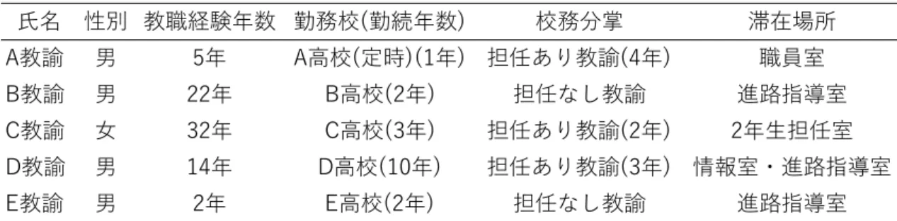 Table 19　研究Ⅲにおける分析対象者の概要 氏名 性別 教職経験年数 勤務校(勤続年数) 校務分掌 滞在場所 A教諭 男 5年 A高校(定時)(1年) 担任あり教諭(4年) 職員室 B教諭 男 22年 B高校(2年) 担任なし教諭 進路指導室 C教諭 女 32年 C高校(3年) 担任あり教諭(2年) 2年生担任室 D教諭 男 14年 D高校(10年) 担任あり教諭(3年) 情報室・進路指導室 E教諭 男 2年 E高校(2年) 担任なし教諭 進路指導室