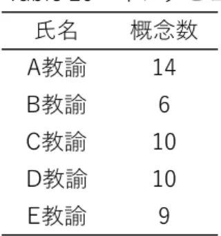 Table 20　インタビュー協力者に確認された概念数 氏名 概念数 A教諭 14 B教諭 6 C教諭 10 D教諭 10 E教諭 9