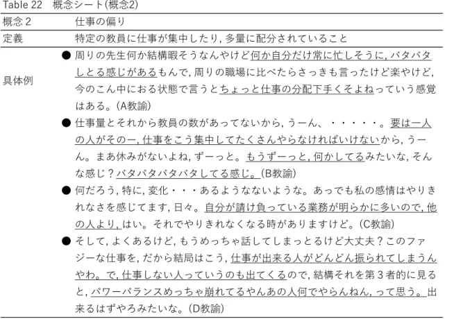 Table 22　概念シート(概念2) 概念２ 仕事の偏り 定義 特定の教員に仕事が集中したり, 多量に配分されていること 具体例 ● 周りの先生何か結構暇そうなんやけど何か自分だけ常に忙しそうに, バタバタ しとる感じがあるもんで, 周りの職場に比べたらさっきも言ったけど楽やけど, 今のこん中におる状態で言うとちょっと仕事の分配下手くそよねっていう感覚 はある。(A教諭) ● 仕事量とそれから教員の数があってないから, うーん、・・・・・。要は一人 の人がそのー, 仕事をこう集中してたくさんやらなければい