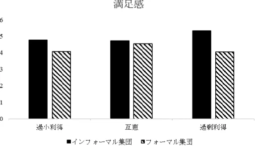 Figure 1  互恵性と集団形式が満足感に及ぼす影響 