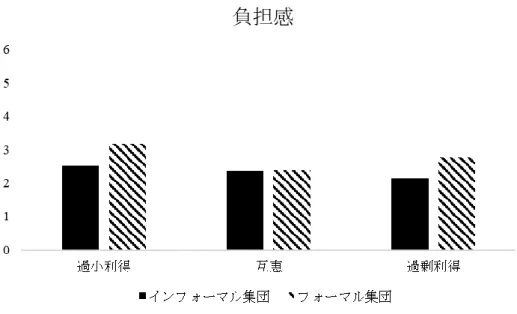 Figure 2  互恵性と集団形式が負担感に及ぼす影響 