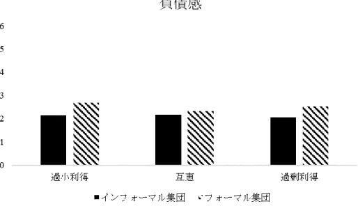 Figure 3  互恵性と集団形式が負債感に及ぼす影響 