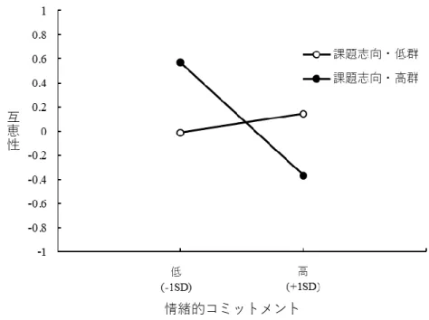 Figure 3  互恵性への情緒的コミットメント×課題志向性の単純主効果の検定 