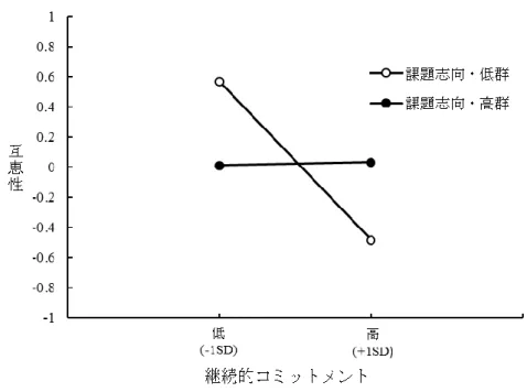 Figure 4  互恵性への継続的コミットメント×課題志向性の単純主効果の検定 