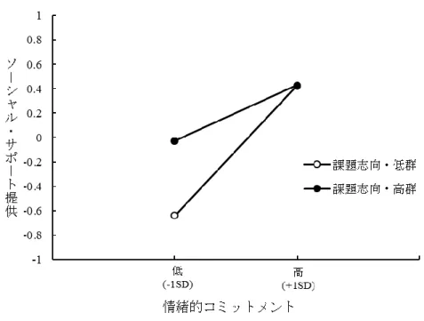 Figure 5  サポート提供への情緒的コミットメント×課題志向性の単純主効果の検定 