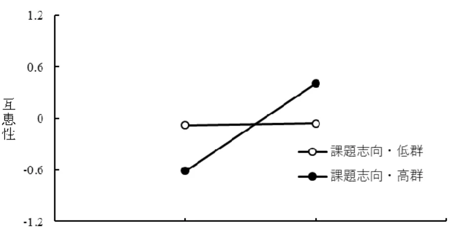 Figure 7  女性における情緒・規範的コミットメント×課題志向性の単純主効果の検定 