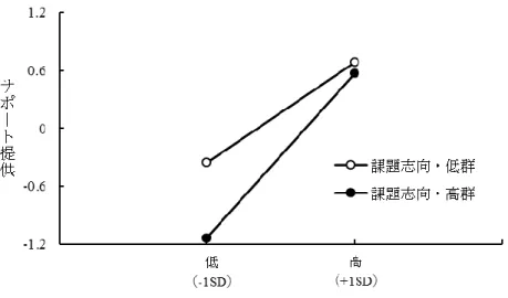 Figure 8  女性におけるサポート提供への 
