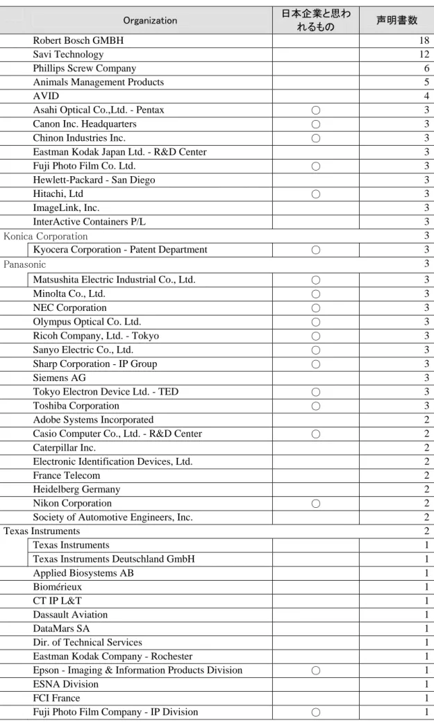 表  4-6 ISO（JTC1 以外）の特許宣言者上位  Organization  日本企業と思わ