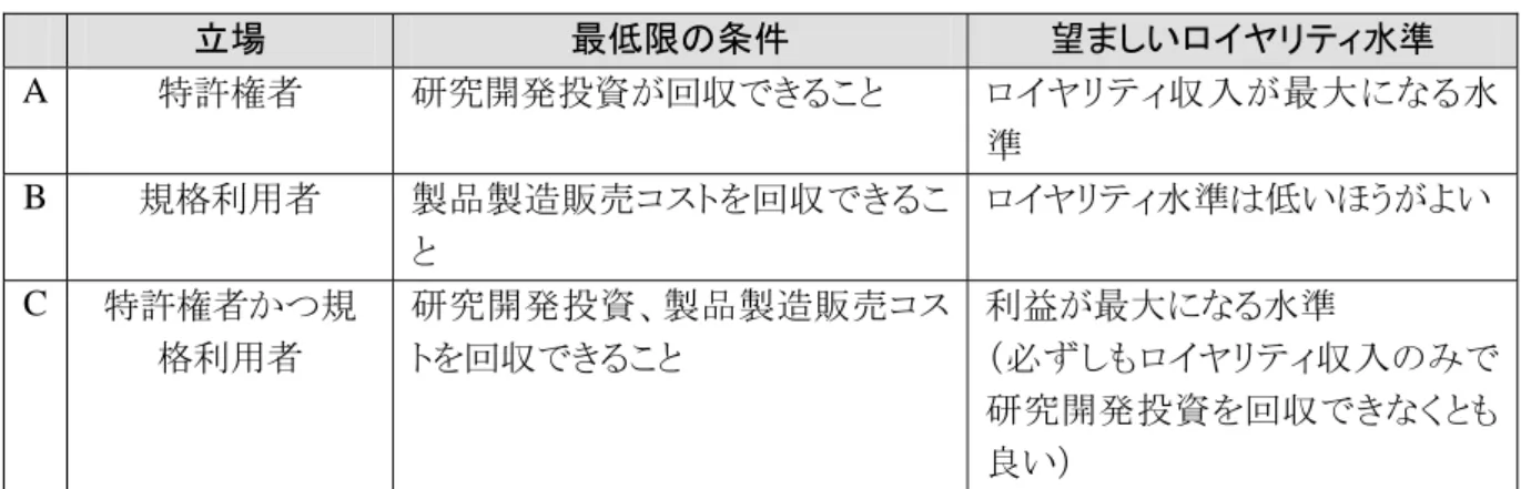表  4-25  立場による望ましいロイヤリティ水準の考え方  立場  最低限の条件  望ましいロイヤリティ水準  A  特許権者  研究開発投資が回収できること  ロイヤリティ収入が最大になる水 準  B  規格利用者  製品製造販売コストを回収できるこ と  ロイヤリティ水準は低いほうがよい C  特許権者かつ規 格利用者  研究開発投資、製品製造販売コストを回収できること  利益が最大になる水準  （必ずしもロイヤリティ収入のみで 研究開発投資を回収できなくとも 良い）  国際標準の場合は、その公共性