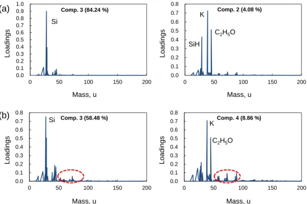 Fig. 3.9. Comparison of spectra obtained by MCR between (a) no scaling and (b) Poisson scaling  [64]