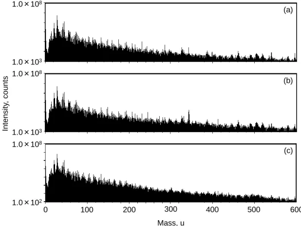 Fig. 4.3. Time-of-flight SIMS spectra of (a) HAp without SDP, (b) HAp-SDP (0.039) and    (c) HAp-SDP (0.154) acquired using Bi 3
