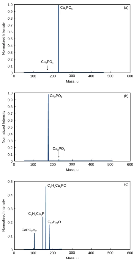 Fig. 4.4. Gentle-SIMS spectra of (a) HAp without SDP, (b) HAp-SDP (0.039) and (c) HAp-SDP  (0.154) [65]