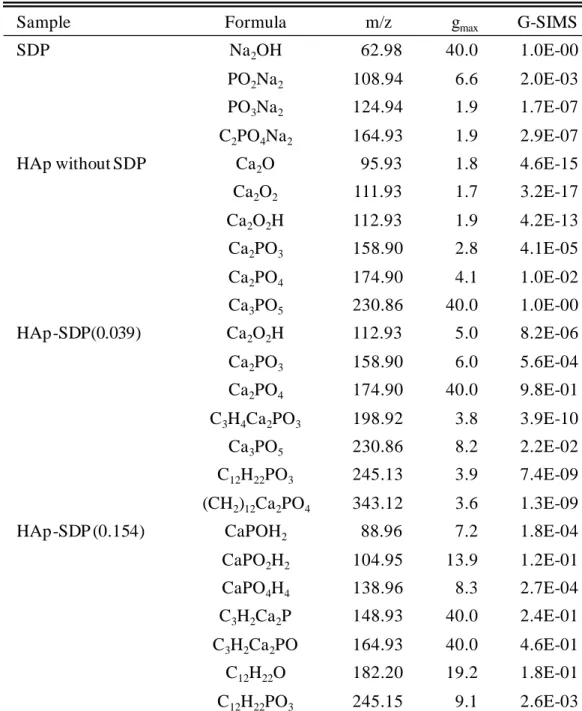 Table 4.1: Secondary ions with high g max  and G-SIMS intensity selected using g-ogram [65]