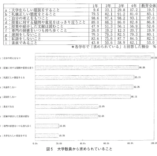 表 9.大 学教員か ら何 を求め られていると思 いますか ? hi私 語 を しな い こ 田丸敏高 :大学生の発達 と教育改革の課題 自分の考えをもつ 授業に対する疑間や意見 を言 う 礼儀正 しい態度 をとる hi私 語 をしない g:遅 刻 をしない i:茉 直である e:授 業中紹介 した文献は読 む fi専 門の辞書 をいつ も持 ち歩 く a:大 学生 らしい服装 をする 図 5  大学教員から求められていること V.自 分について 1.人 間関係 に関わる自己コン ドロール ここでは「次の