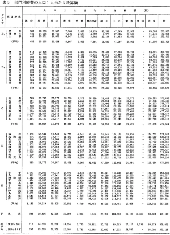 表 5  部 門別経 費の人 口 1人 当た り決算額 グ ル ー プ 都 道 府 県 人 口 二 人 当 た り 決 算 額 (円 )議 会総 務民生衛生労   働 農 林 水産 商   工 土 木 誉   察 消   防 教   育 計 Btl罠 奈覆 (平 均 ) (平 均 ) (平 均 ) (平 均 ) (平 均 ) 岡葉玉庫都域岡馬木域重島賀静千埼兵京茨揺辞栃宙広波阜野山島川潟口川山岐長岡福石新出香宮井道毅良梨本形賀分島海       児福北愛奈山熊山佐大鹿Ｄ手崎山森島崎田縄取根知歌岩長和青徳官秋
