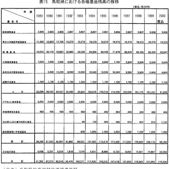 表 15  鳥取県 における各種基金残高の推移 藤 田安一 :鳥 取県 における財政危機 の現状 と課題 (出 典 )鳥 取 県総 務 部 財 政 課 提 供 資 料 図 11  鳥取県 における基金残高の推移 1989  1990  1991  1992  1993  1994  1995  1996  1997  1998  1999  2000  2001  2002  2003 (出 典 )鳥 取県『平成13年度鳥取県予算のあらまし』。円ＯＯＯＯｏ︒０︒００００００００︒億︐２︐０８６４２ ・２・４