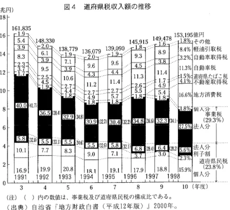図 4  道府県税収入額の推移 195億 円 145,915 その他 13?lR99=デ 出 : 油引取税 自動車取得税 自動車税 果 鰯 章 鶏 地方消費税 千 画天ケ言 ↑ 事 業税 (2930/O) 法人分  ￨ 169 1991 1991992 0 3 4 8   9   10(年 度 ) (注 )( )内 の数値は、事業税及び道府県民税の構成比である。 (出 典 )自 治省『地方財政 白書 (平 成 12年 版 )』 2000年 。 つぎには ,鳥 取県税収入の歴史的特徴 をみてお こう。ふたたび