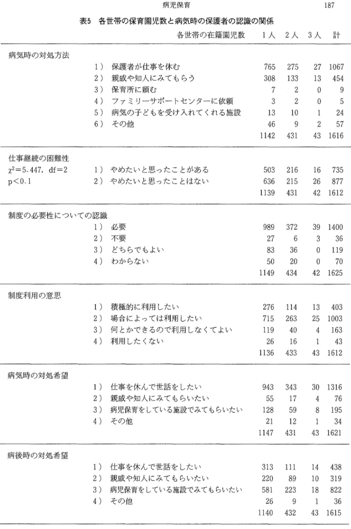 表 5 各世帯の保育閤児数と病気時の保護者の認識の関係 各世帯の在籍園児数 1 人 2 人 3 人 言十 病気時の対処方法 保護者が仕事を休む 7 6 5  2 7 5  2 7   1 0 6 7  親戚や知人にみてもらう 3 0 8  1 3 3  1 3  4 5 4  3  )  保育所に頼む 7  2  O  9  ファミリーサポートセンターに依頼 3  2  O  5  5  )  病気の子どもを受け入れてくれる施設 1 3  1 0  2 4  その他 4 6  9  2  5 7  1 1 