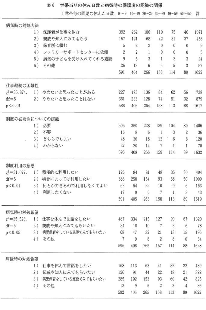 表 6 世帯当りの休み日数と病気時の保護者の認識の関係 l  世帯毎の園児の休んだ日数 o ~  9  1O~  1 9  20~29  30~39  40~59  60~250  計 病気時の対処方法 1  )  保護者が仕事を休む 3 9 2  2 6 2  1 8 6  1 1 0  7 5  4 6  1 0 7 1  2  )  親戚や知人にみてもらう 1 5 7  1 2 1  6 8  4 2  3 1  3 7  4 5 6  3  )  保育所に頼む 5  2  2  O  O  。 9 