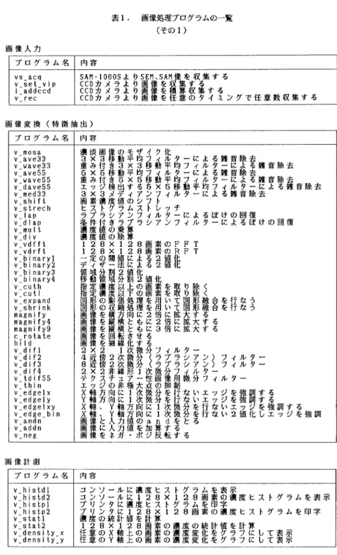 表 1.画 像処理プログラムの一覧 (そ の 1) 画 像 入 力 プ ロ グ ラ ム 名 内 容 るす 収 集敷意 で 任グＳＡ老をを聞像︑像像Ｓ Ｃ画画画よよよよＯＳラララ００メメメ・１カカカＡ ＨＣ ＯＣ ＯＣ Ｄ 画 像 変 換 (特 徴 抽 出 ) プ ロ グ ラ ム 名 内 容 音 除 去去 去雑        復                                                   す ジ除 除る    回                         調 ツ音