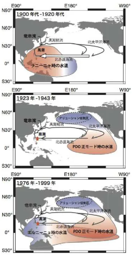 図 3  黒潮流量が増大した時の気候変動パターンの模式図   1900 年代～1920 年代：ラニーニャの時に北赤道海流が強化され，黒潮流量が増大。  1923 年～1943 年：PDO が正モードの時に， アリューシャン低気圧の強化及び北赤道海流の北上に より黒潮流量が増大。  1976 年～1999 年：PDO が正モードの時に黒潮流量が増大するとともに， エルニーニョの発生と同 じ周期で黒潮流量が増大。 