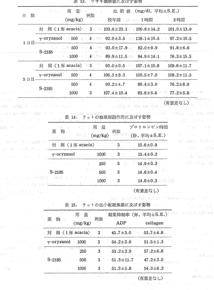 表 1 3 . ウサギ血糖憶に及ぼす影響 用 量 l U l  : ti f ; l i f i 政 ( m g j d l ，平均土 S.E.) E 1  主 主 例数 ( m g j k g )  投与前 1 時間 3 時間 対照(1~ぢ acacia) 3  1 0 3 