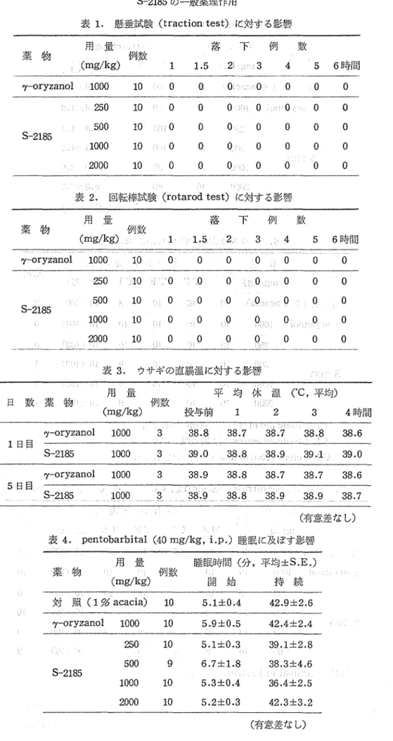 表 2 . 回転棒試験 ( r o t a r o dt e s t ) に対する影響