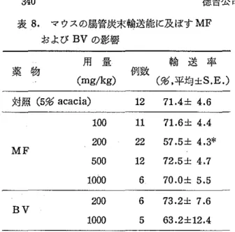 表 8 . マウスの腸管炭末輸送能 I C 及ぼす M F および BV の影響 用 量 翰 送 率 薬 物 i 荷数 (mgjkg)  (%，平均土 S . E . ) 対照 (5%a c a c i a )  1 2  7 1 