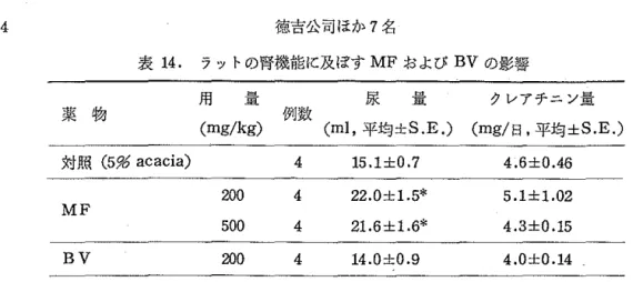 表 1 4 . ラットの腎機能に及 i ます M F および BV の影響 用 量 尿 量 クレアチニン量 薬 物 例数 (mg/kg)  (ml ，平均士 S.E.) (mg/ 日，平均 " = S 