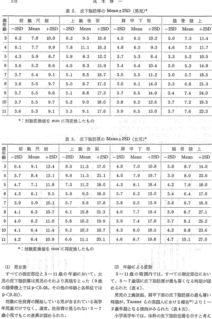 表 2 . 皮下脂肪厚の Mean 土 2SD (男児)*