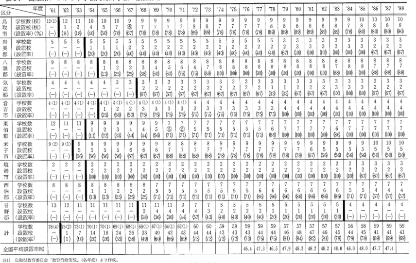 表 2.  鳥取 県 にお け る中学校 内特殊 学級 の設 置推移 (設 置校率 ) (1988. 8.渡 部 ) 注 1)鳥 取 県教育委員会 f教 育行政便覧」 (各 年度 )よ り作成。              ￨ 2)  「学校数」 には分校 も含 めている。但 し ,<  〉内に外数で示 した施設内分校 は除 いた。 また ,校 舎 (分 教室 )は カウン トしていない。 3)  「設置校」の内 ,〇 印は同一校の 2校 舎 に設置 されていた中学校 1校 を含 むことを示 した。 4