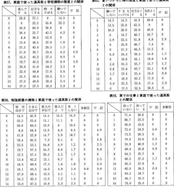 表 57.家 庭で使 つた道具数 と学校掃除の態度 との関係 進んで す   る 仕方な くする 時 々さ￨ま る 嫌いで しない 不 記 ０ １ ２ ３ ４ ５ ６ ７ ８ ９ １０ １１ １２ ︲３ ︲４ 28.6010.030.48.813.027.521.616.519.730.622.021.127.5 37.5 57.122.260.021.738.248.1 45.039.745.240.241.948.848.440.627.5 0 55.630,043.552.937.026.333.63