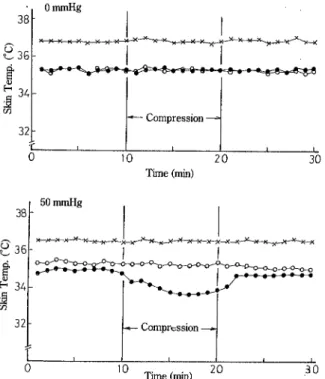 Fig。 2 The changes h anger temperatば e山 尚唱 conapression.
