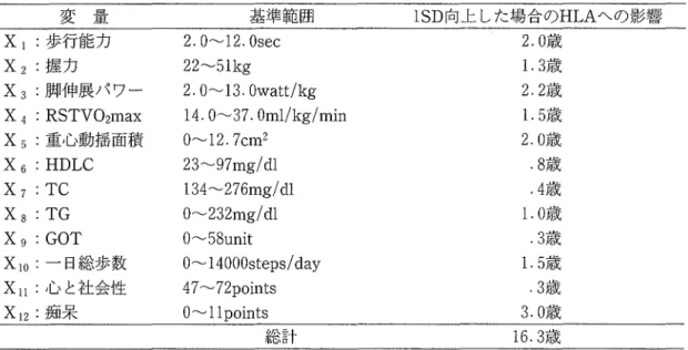 表 6 . 基準範囲を基にした説明変量の上下限の設定 アカ之 J 三 L E と 主 a 基準範囲 lSD 向上した場合の HLA への影響 X 1 歩行能力 X 2  :握力 2.0~12.0sec  2 