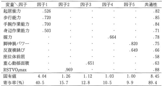 表 4 . SED 群における身体活動機能に関係した変量の因子分析結果 変量¥因子 因子 1 因子 2 起居能力 . 5 2 6  歩行能力 . 7 2 0  手腕作業能力 
