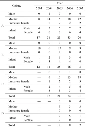 Table 1. Colony composition and colony size of four colonies in Plecotus auritus sacrimontis